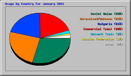 Usage by Country for January 2021