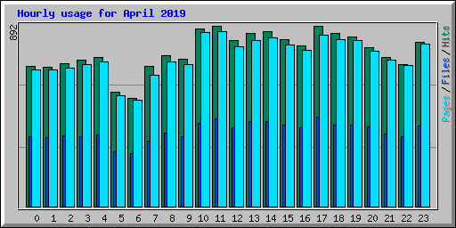 Hourly usage for April 2019