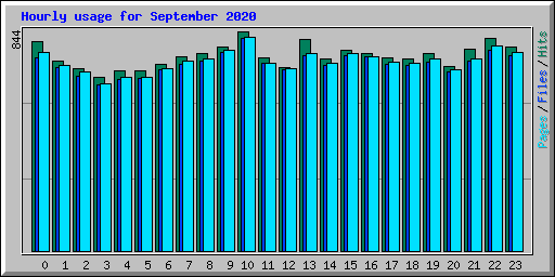 Hourly usage for September 2020